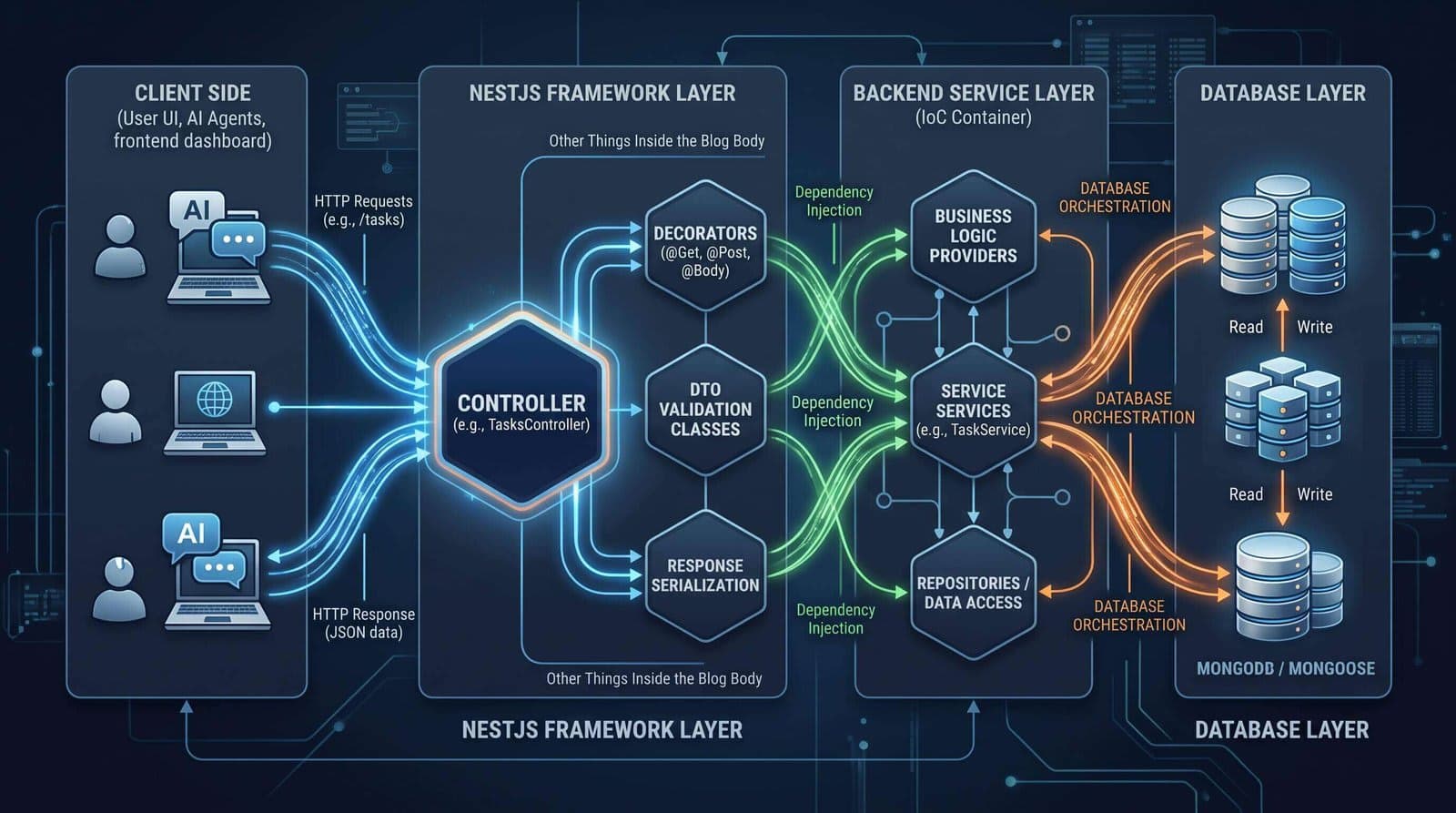 Banner image for NestJS Controllers — Designing Scalable API Request Channels