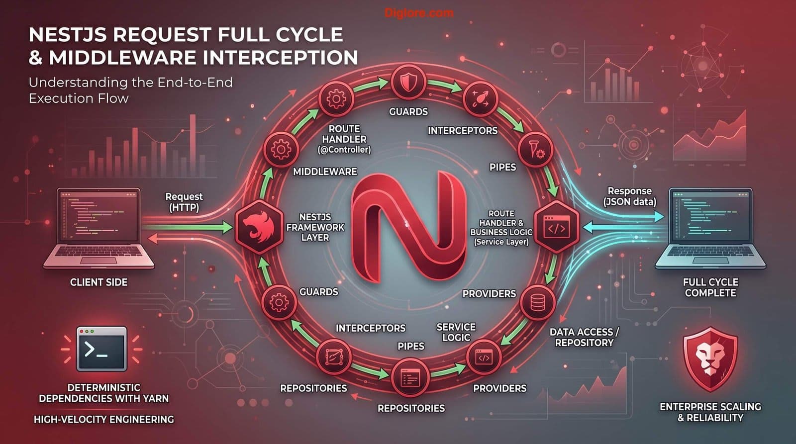 Banner image for NestJS Middleware & Request Pipelines: Intercepting HTTP Execution Streams
