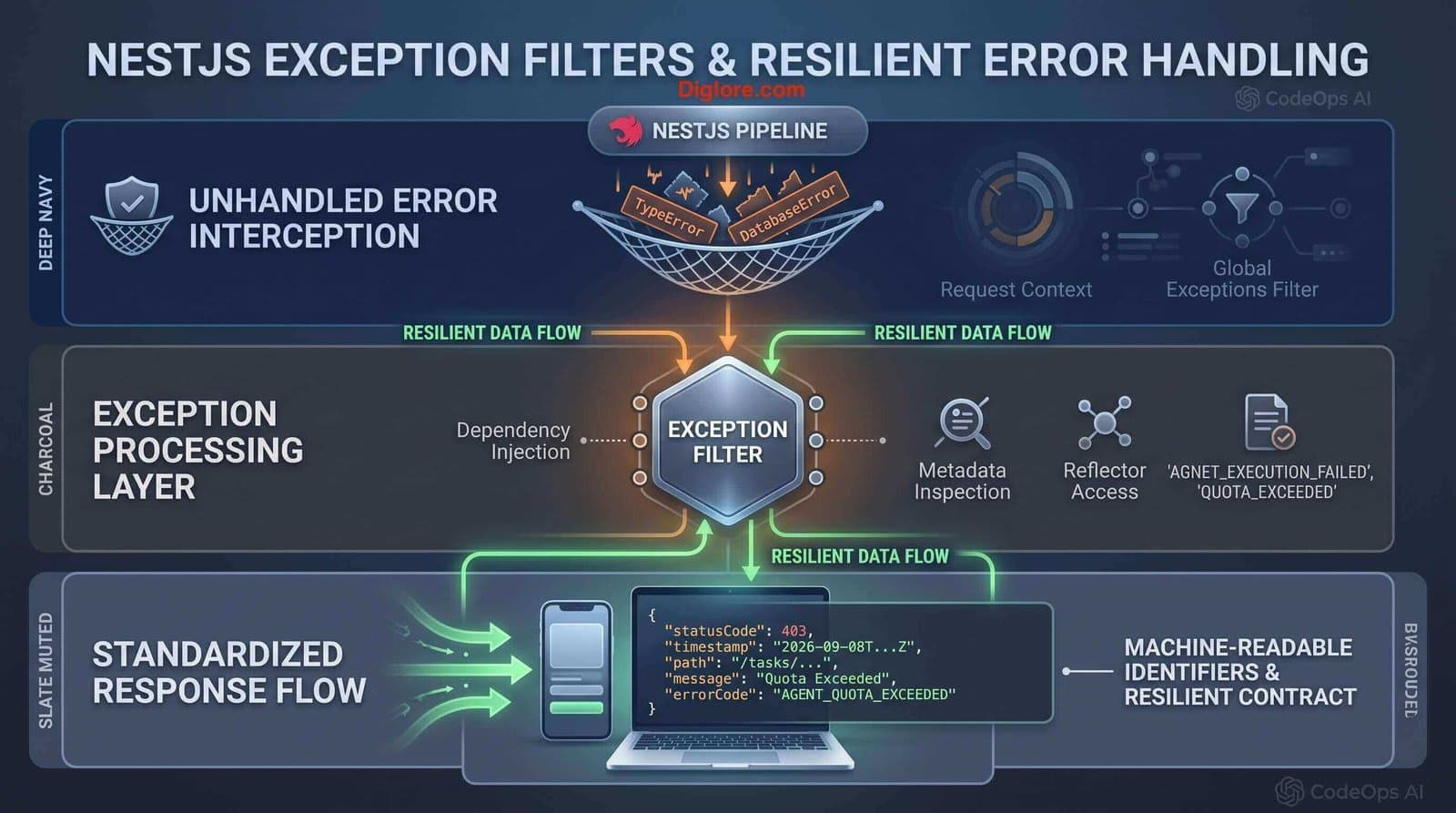 Banner image for NestJS Exception Filters: Building Standardized, Resilient Error Handling Pipelines