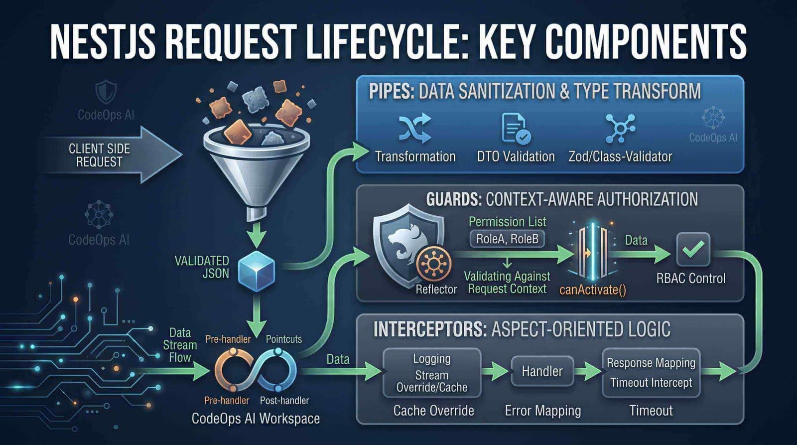 Featured image for Mastering NestJS Request Lifecycle: Pipes, Guards, and Interceptors