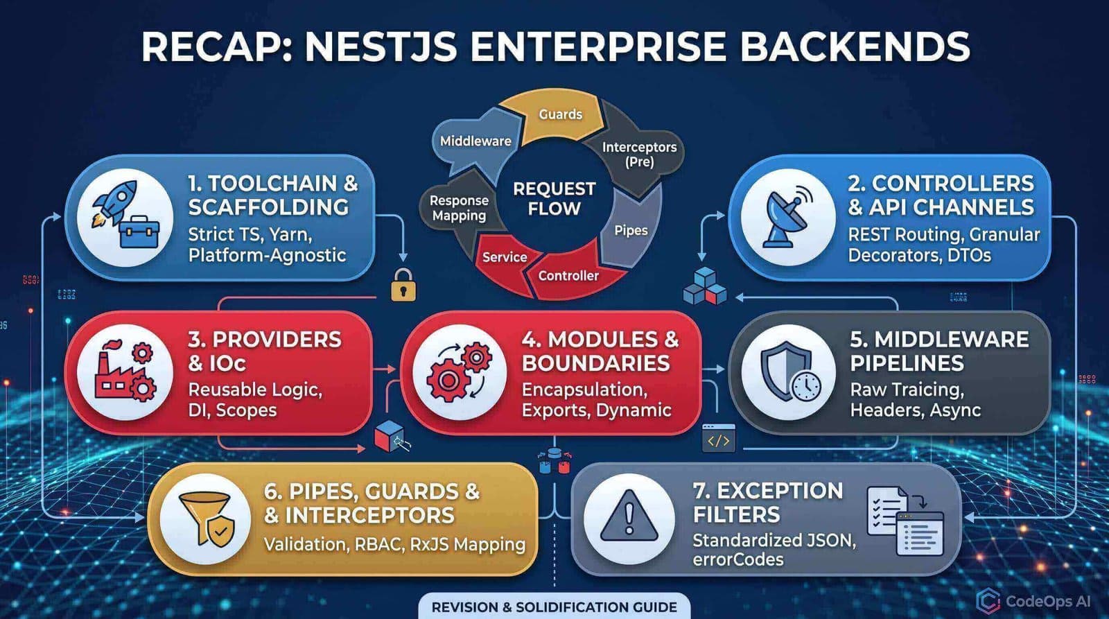 Banner image for Recap: Basic Overview of NestJS — Building Scalable Enterprise Backend